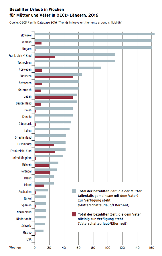 Vaterschaftsurlaub in OECD Ländern Vergleich